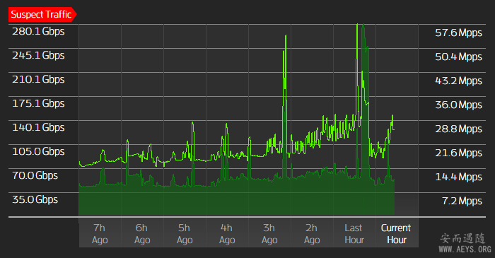 buyvm-ddos-graph.png