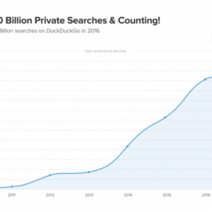 匿名搜索引擎DuckDuckGo的搜索量超100亿次