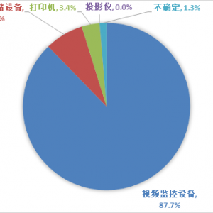 2020年Q1 WS-Discovery反射攻击观察