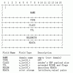 RFC-2671 解析--- EDNS0